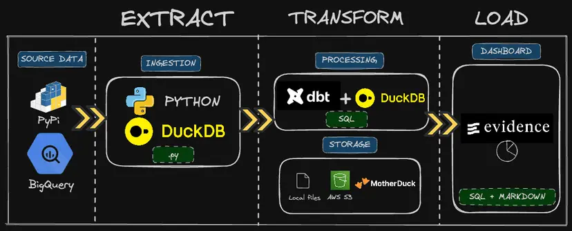 Projeto DuckDB e Polars Analytics